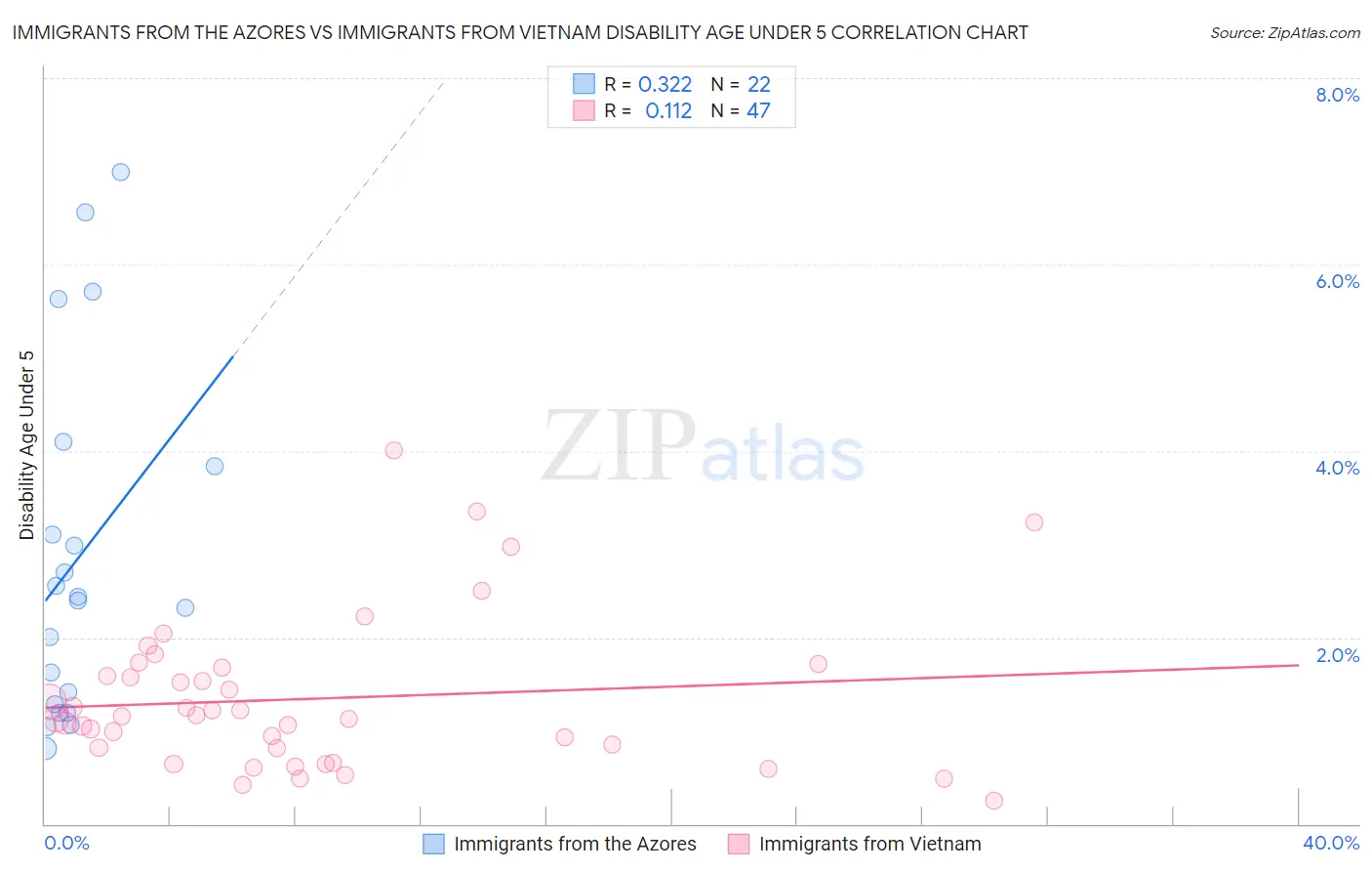 Immigrants from the Azores vs Immigrants from Vietnam Disability Age Under 5
