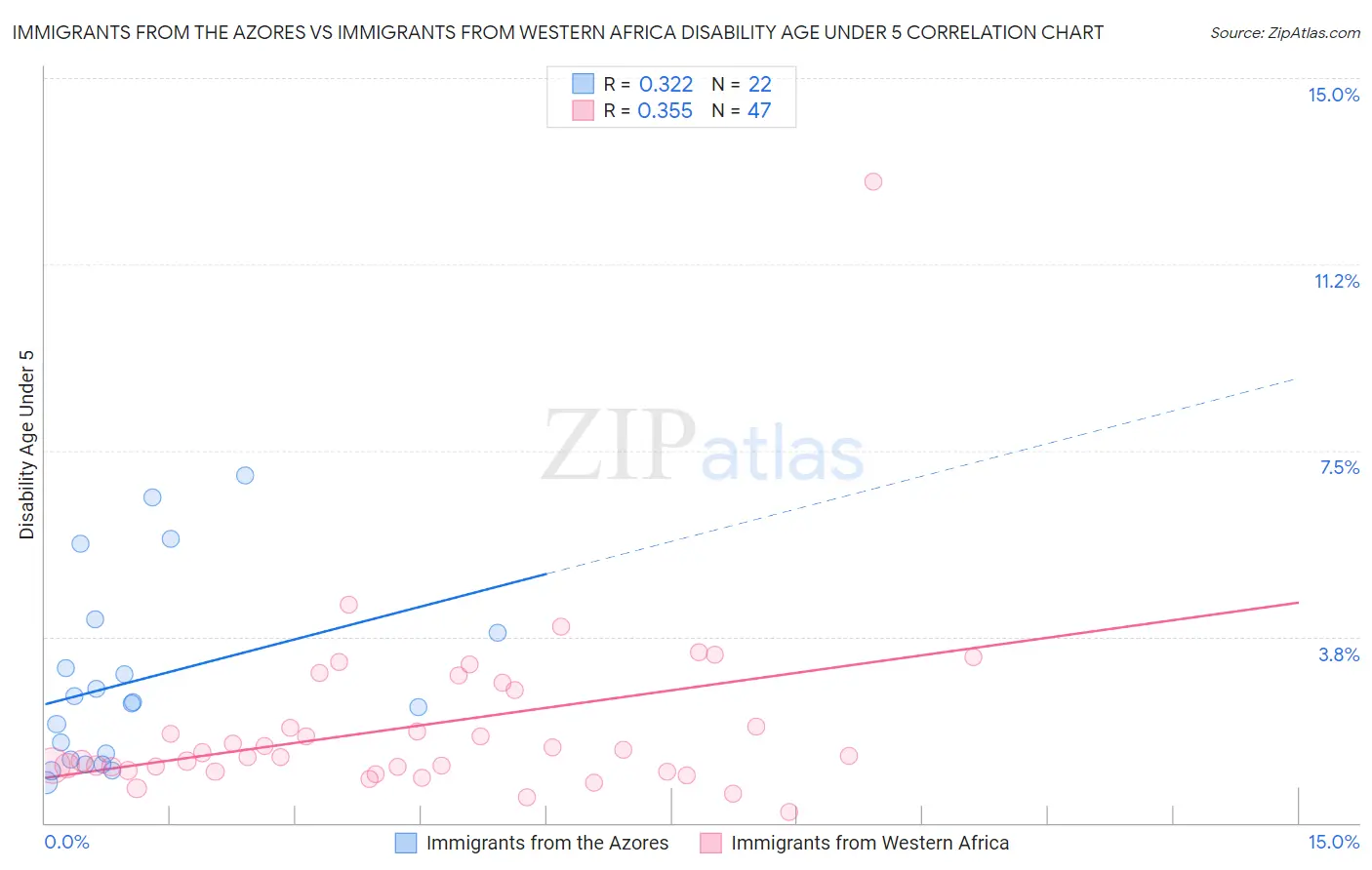 Immigrants from the Azores vs Immigrants from Western Africa Disability Age Under 5
