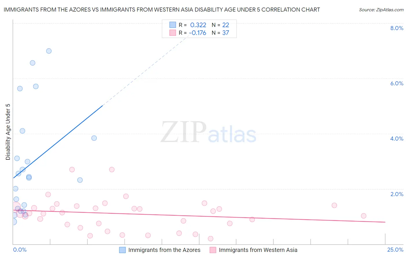 Immigrants from the Azores vs Immigrants from Western Asia Disability Age Under 5