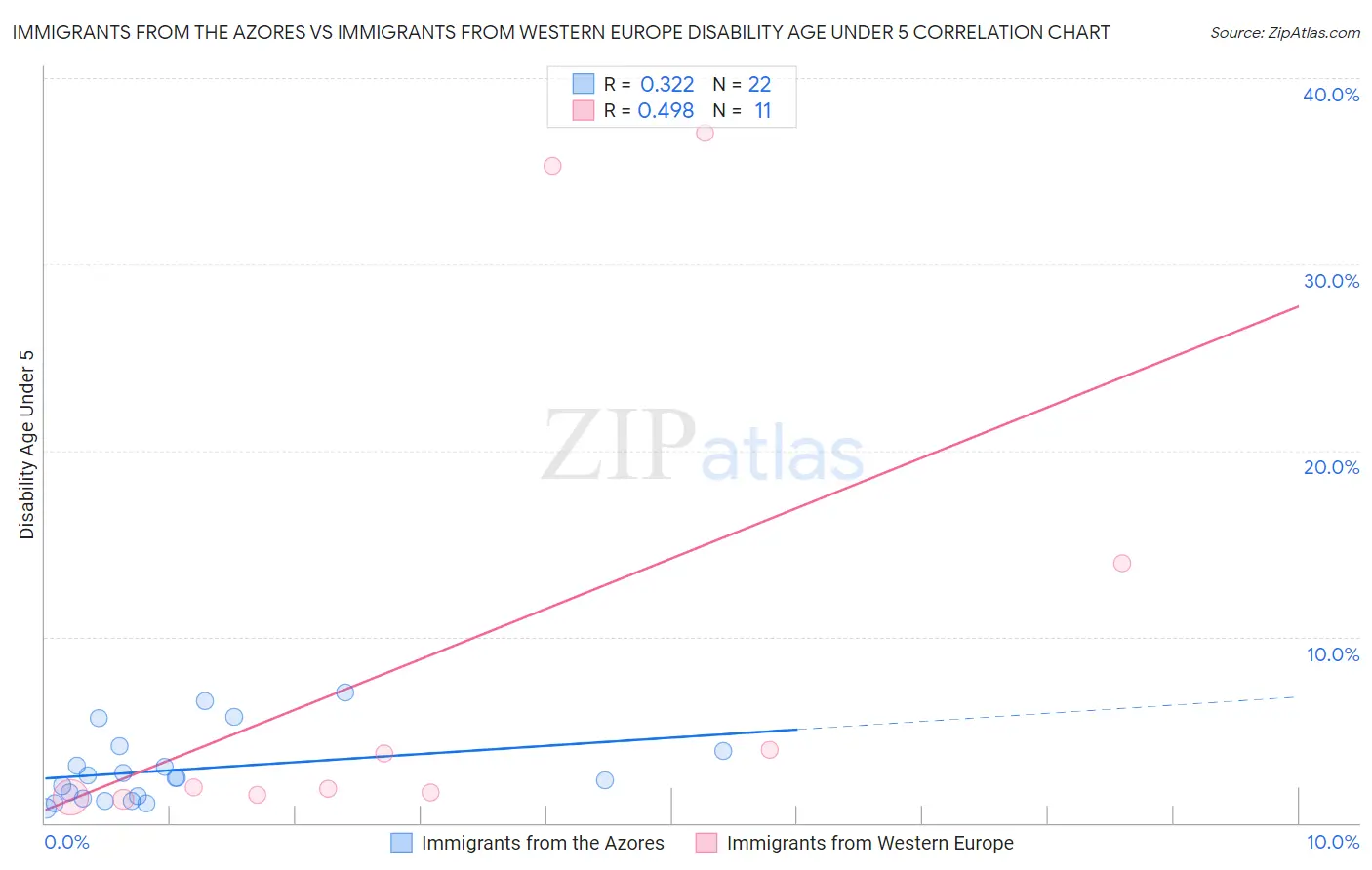 Immigrants from the Azores vs Immigrants from Western Europe Disability Age Under 5