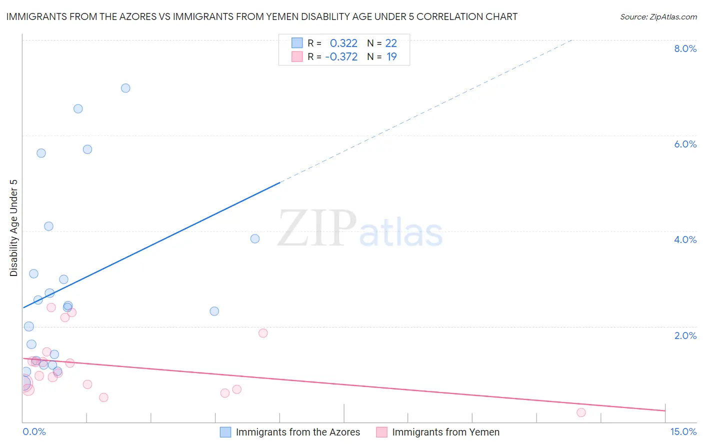 Immigrants from the Azores vs Immigrants from Yemen Disability Age Under 5