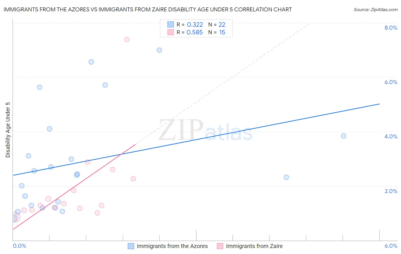 Immigrants from the Azores vs Immigrants from Zaire Disability Age Under 5
