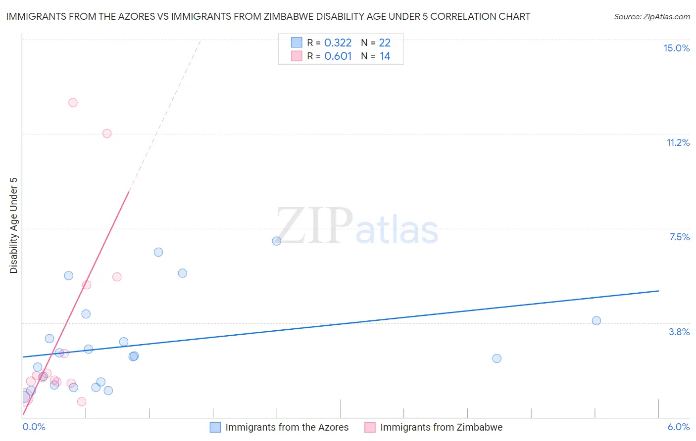 Immigrants from the Azores vs Immigrants from Zimbabwe Disability Age Under 5