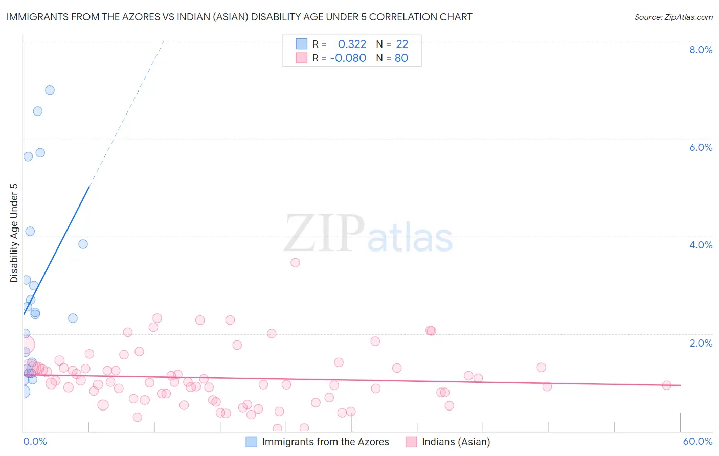 Immigrants from the Azores vs Indian (Asian) Disability Age Under 5