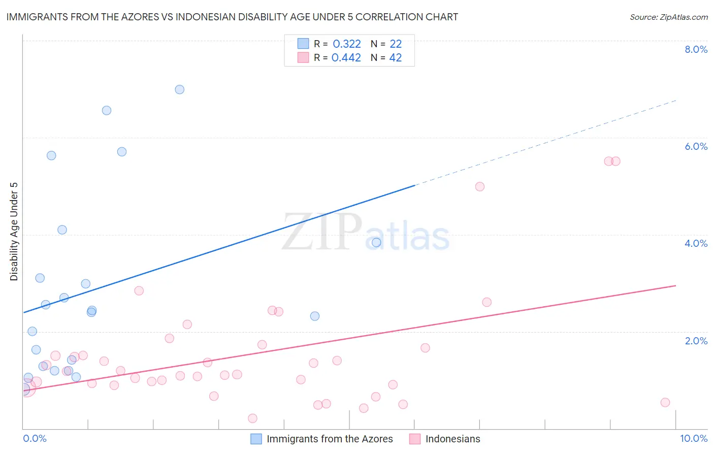 Immigrants from the Azores vs Indonesian Disability Age Under 5