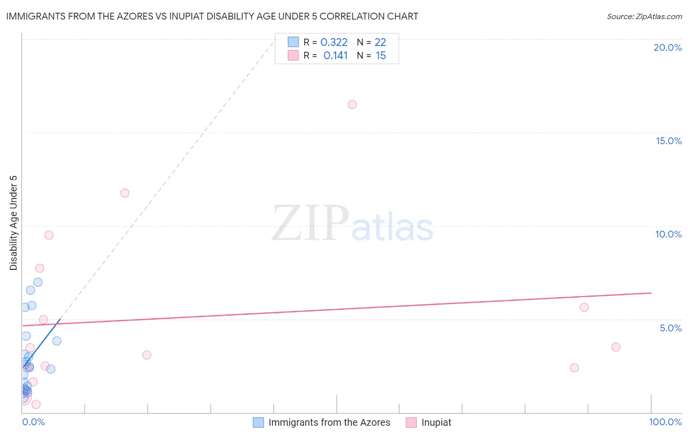 Immigrants from the Azores vs Inupiat Disability Age Under 5