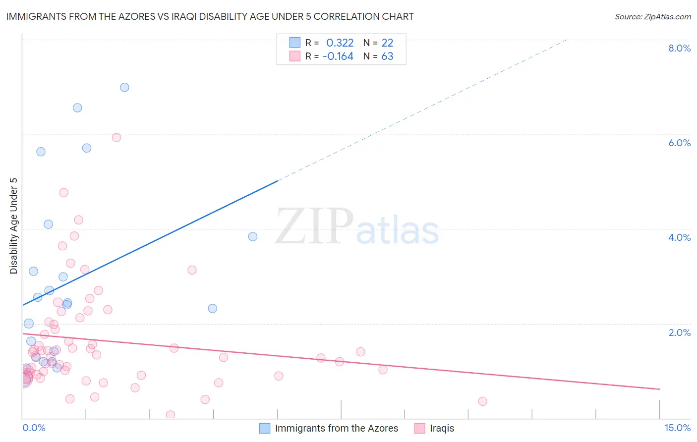 Immigrants from the Azores vs Iraqi Disability Age Under 5