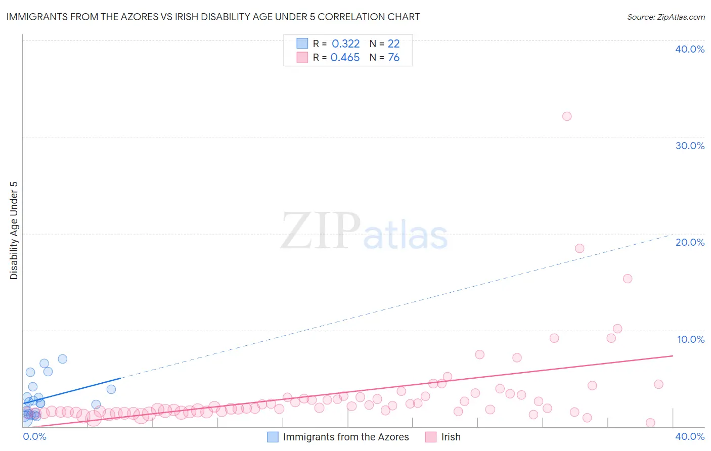 Immigrants from the Azores vs Irish Disability Age Under 5