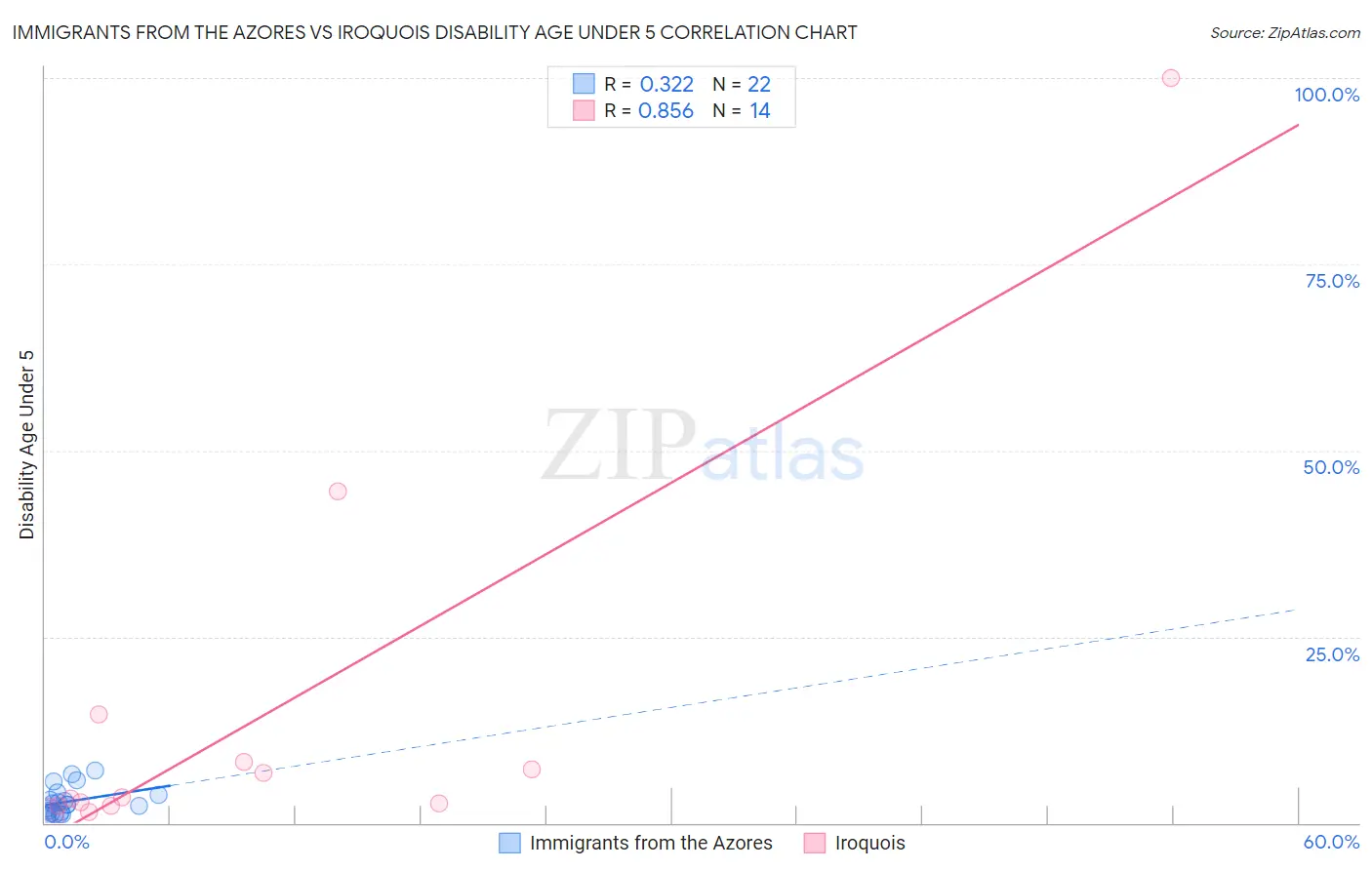 Immigrants from the Azores vs Iroquois Disability Age Under 5
