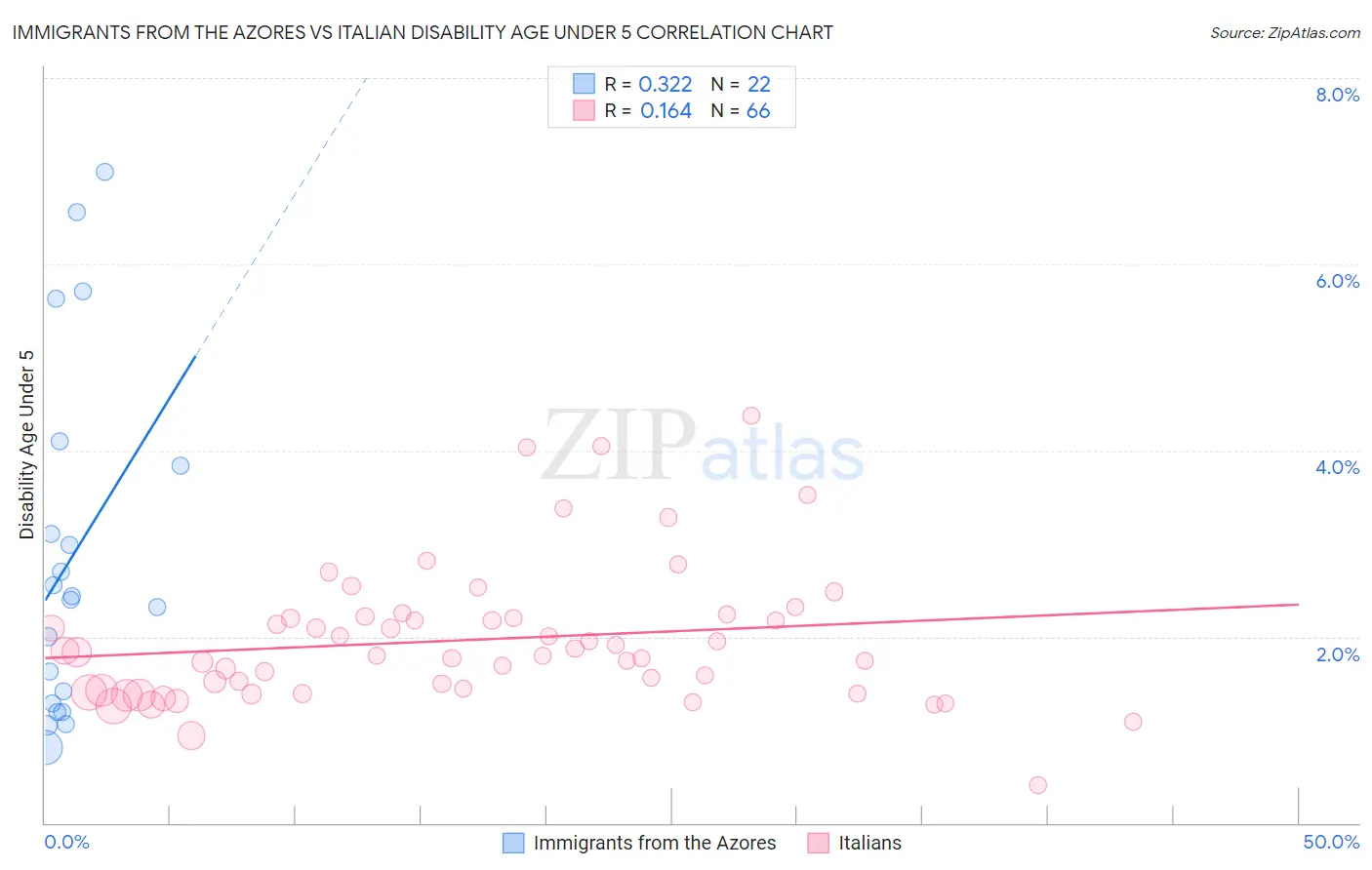 Immigrants from the Azores vs Italian Disability Age Under 5