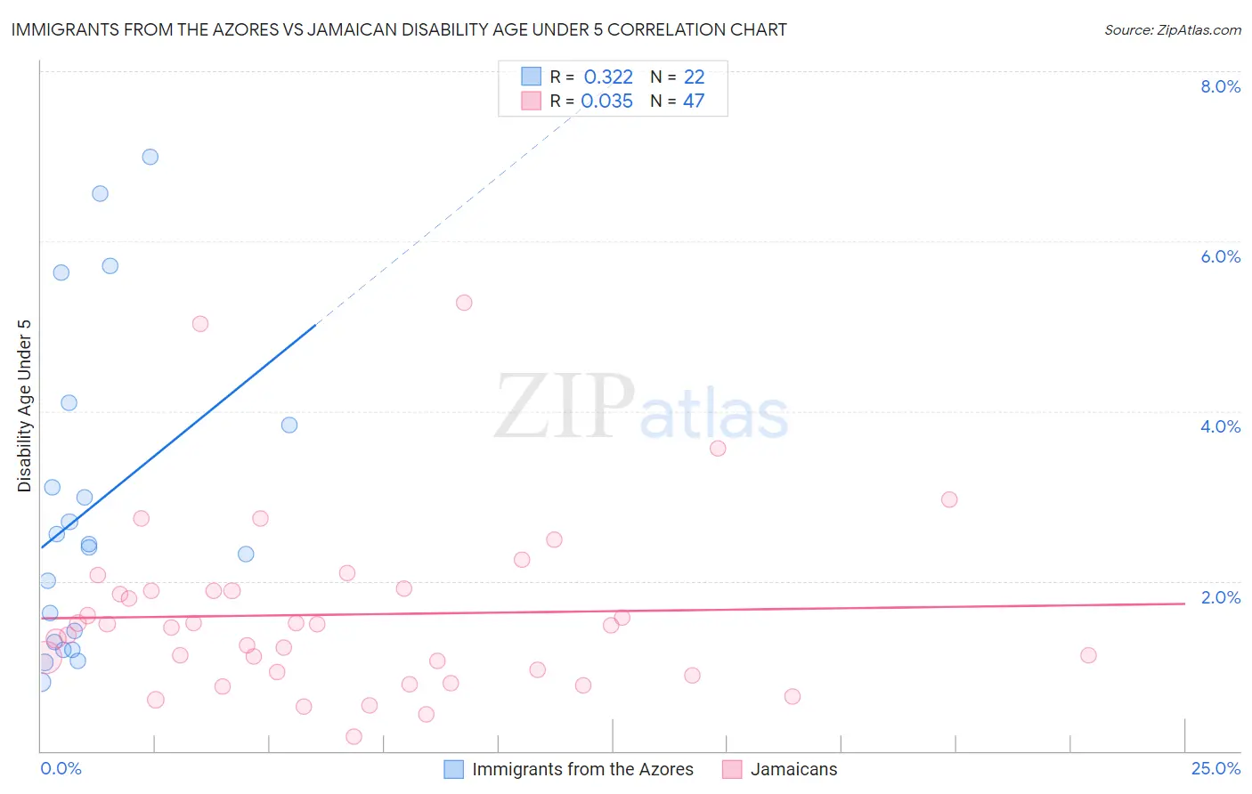 Immigrants from the Azores vs Jamaican Disability Age Under 5