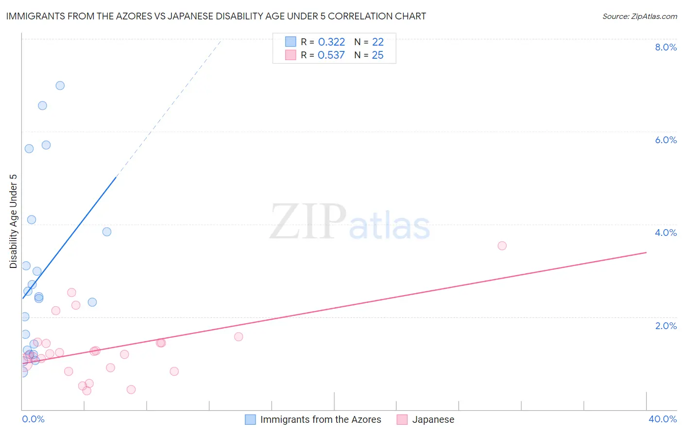 Immigrants from the Azores vs Japanese Disability Age Under 5