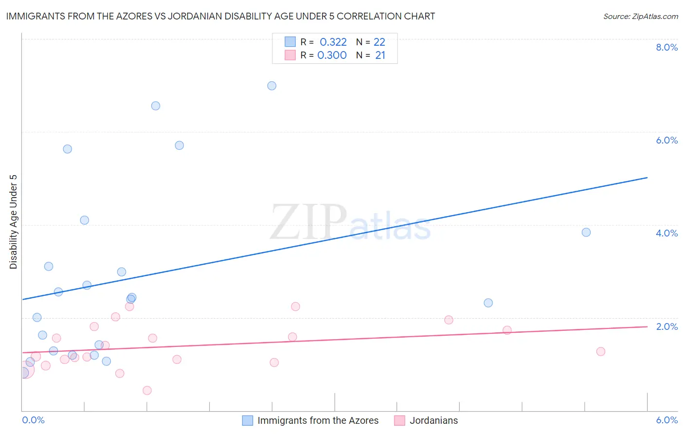 Immigrants from the Azores vs Jordanian Disability Age Under 5