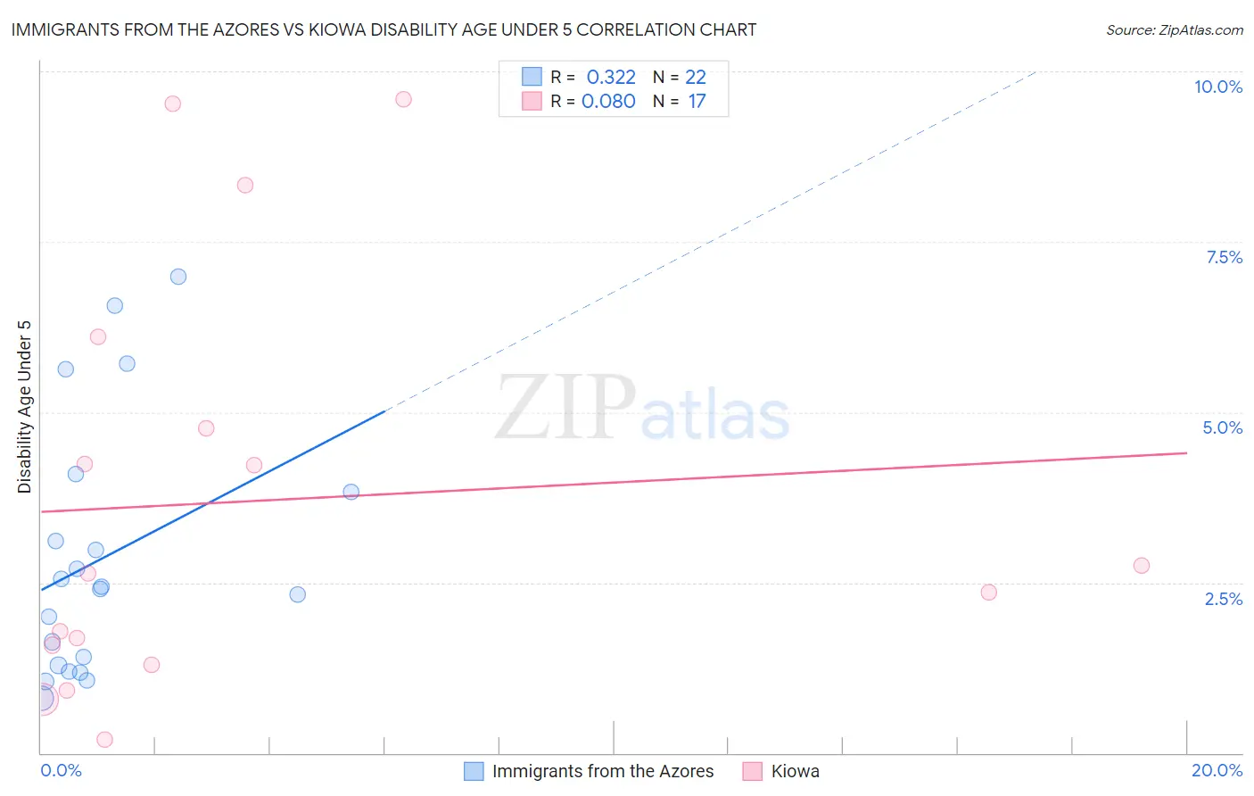 Immigrants from the Azores vs Kiowa Disability Age Under 5