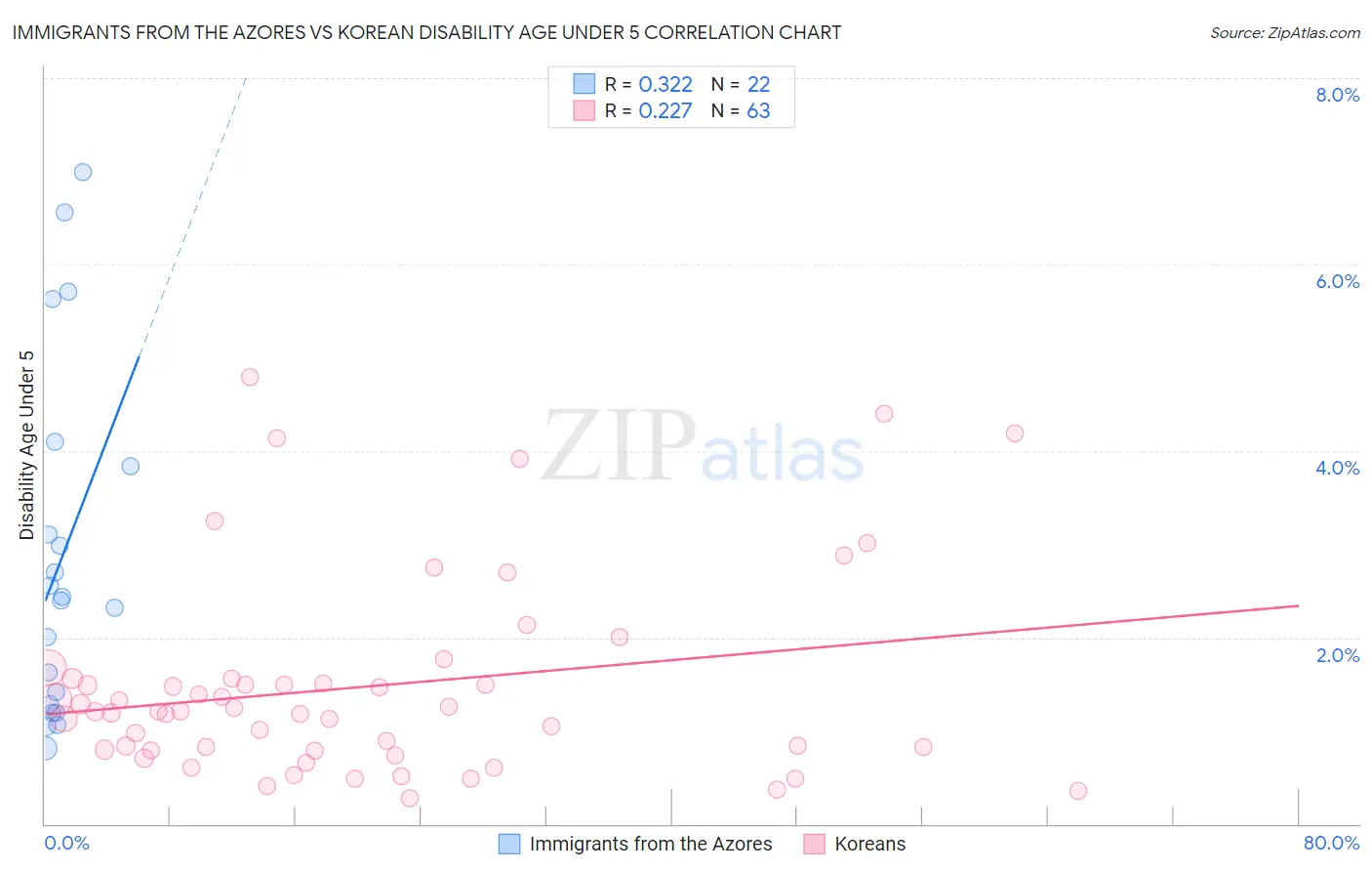 Immigrants from the Azores vs Korean Disability Age Under 5