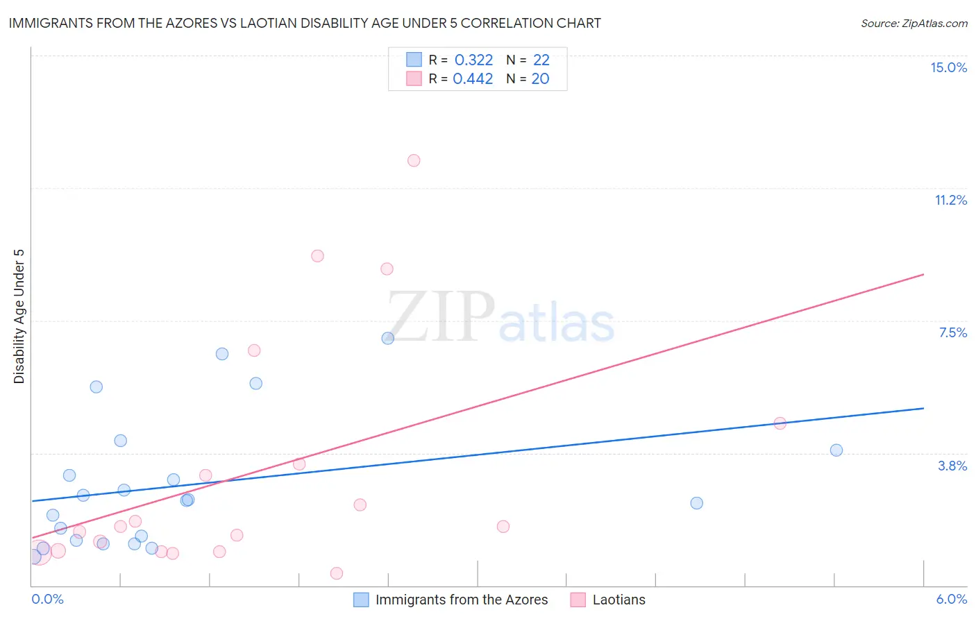 Immigrants from the Azores vs Laotian Disability Age Under 5