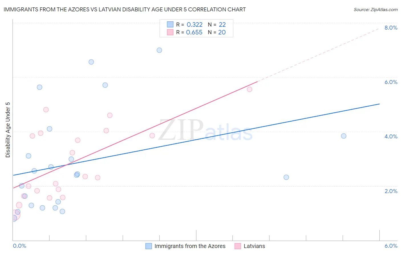 Immigrants from the Azores vs Latvian Disability Age Under 5