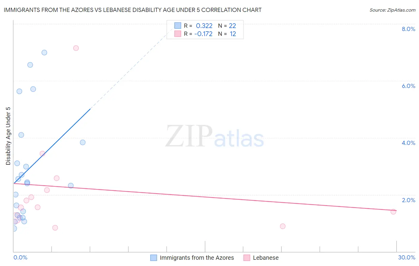 Immigrants from the Azores vs Lebanese Disability Age Under 5
