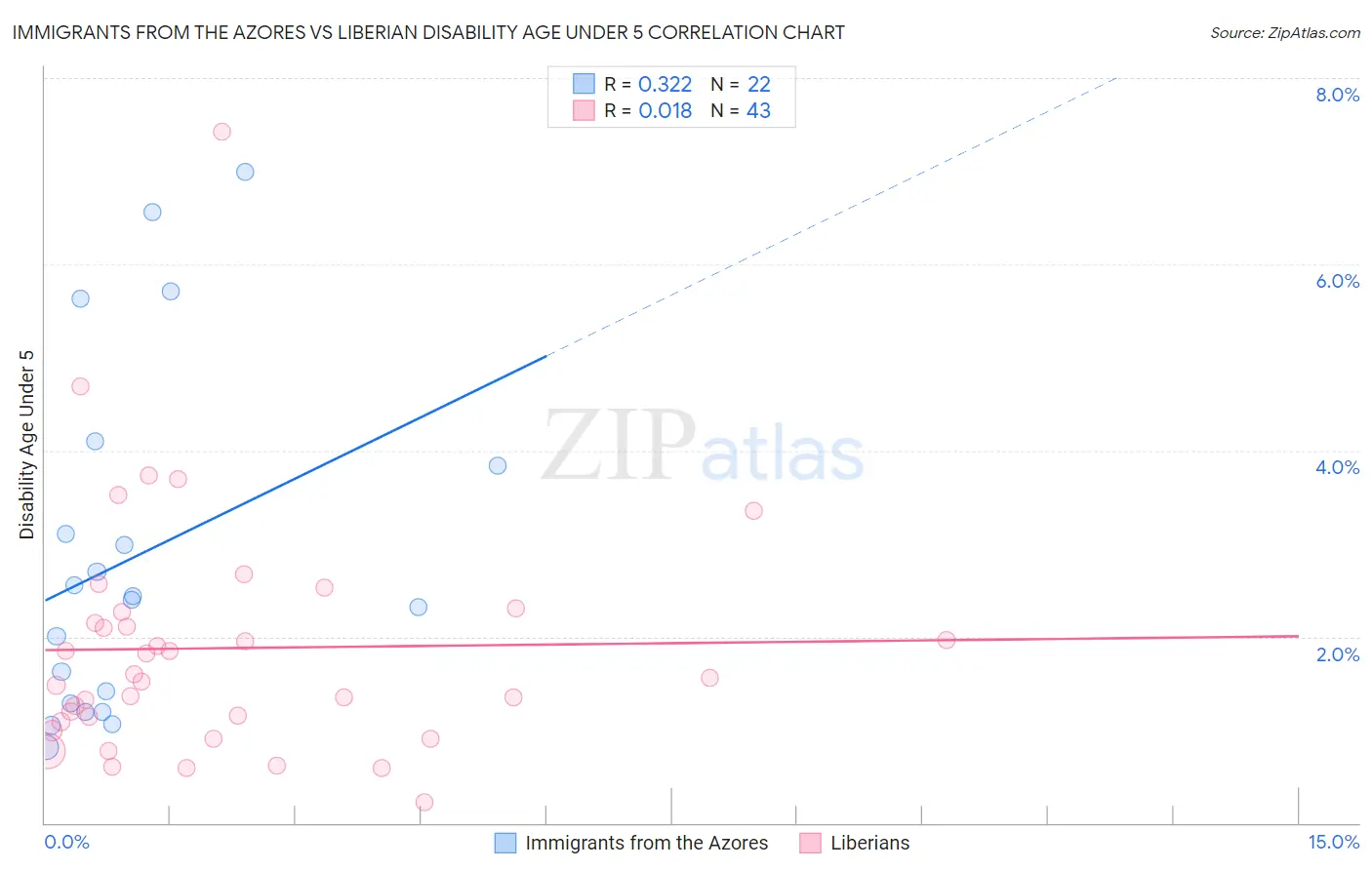 Immigrants from the Azores vs Liberian Disability Age Under 5