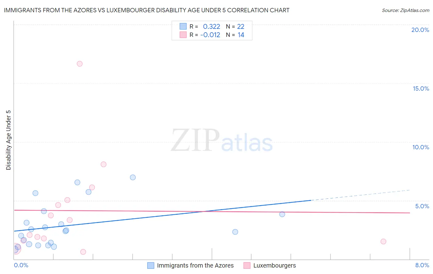 Immigrants from the Azores vs Luxembourger Disability Age Under 5