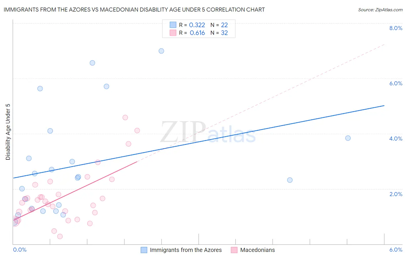 Immigrants from the Azores vs Macedonian Disability Age Under 5