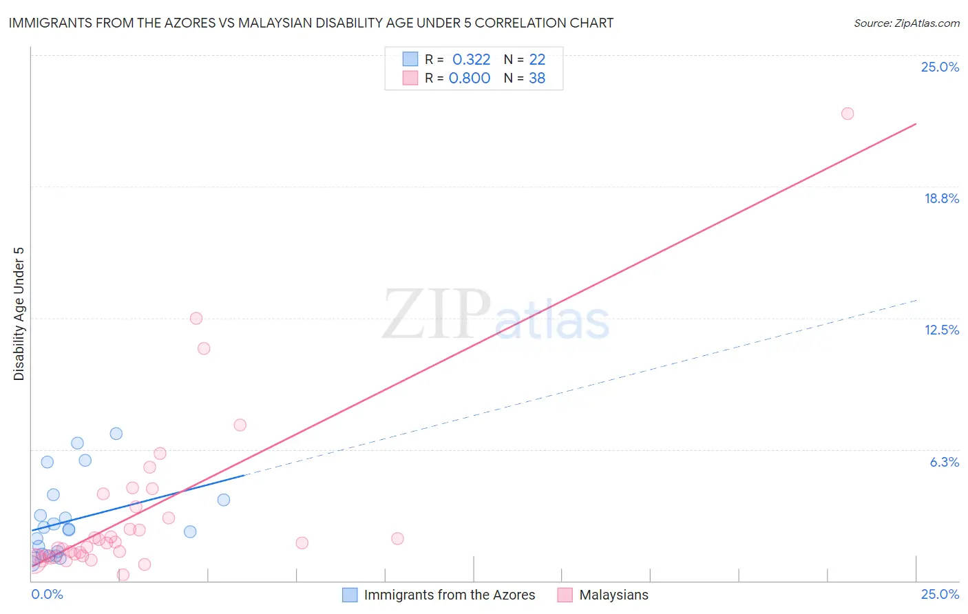 Immigrants from the Azores vs Malaysian Disability Age Under 5