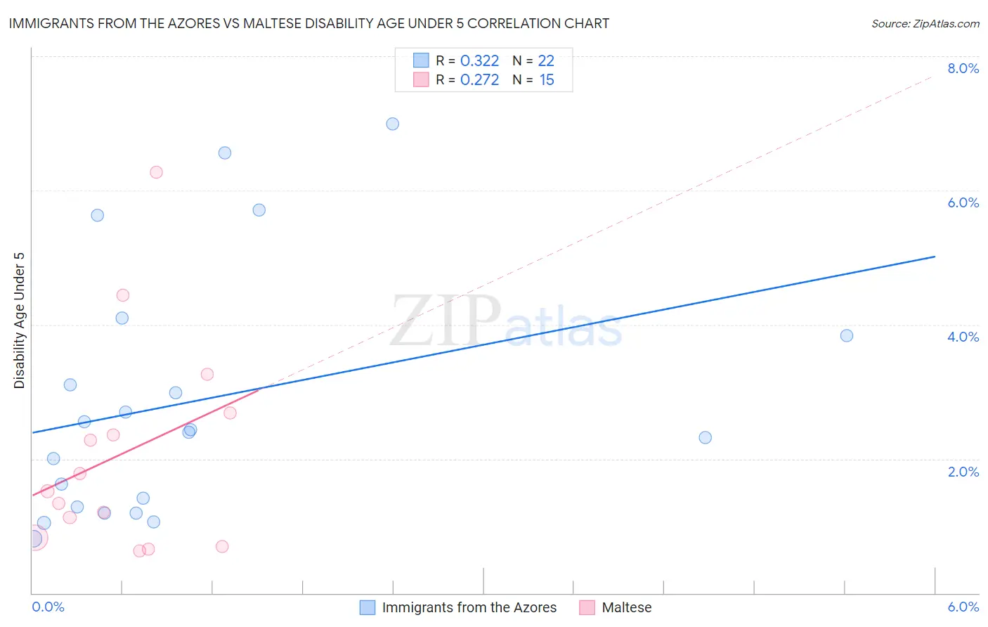 Immigrants from the Azores vs Maltese Disability Age Under 5