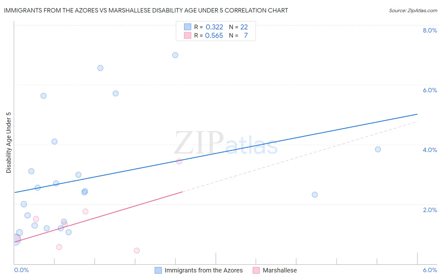 Immigrants from the Azores vs Marshallese Disability Age Under 5