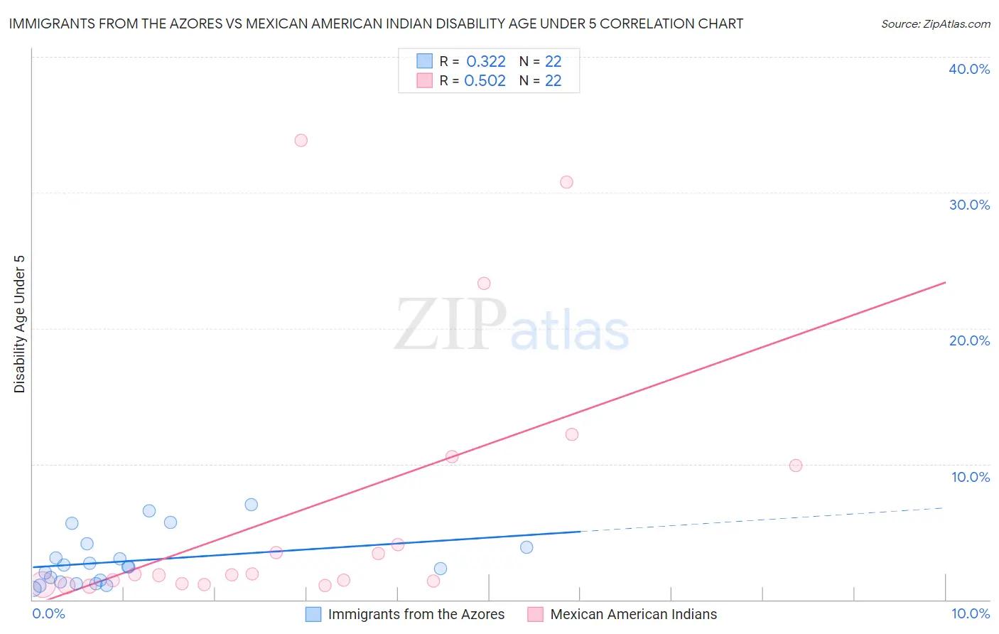 Immigrants from the Azores vs Mexican American Indian Disability Age Under 5