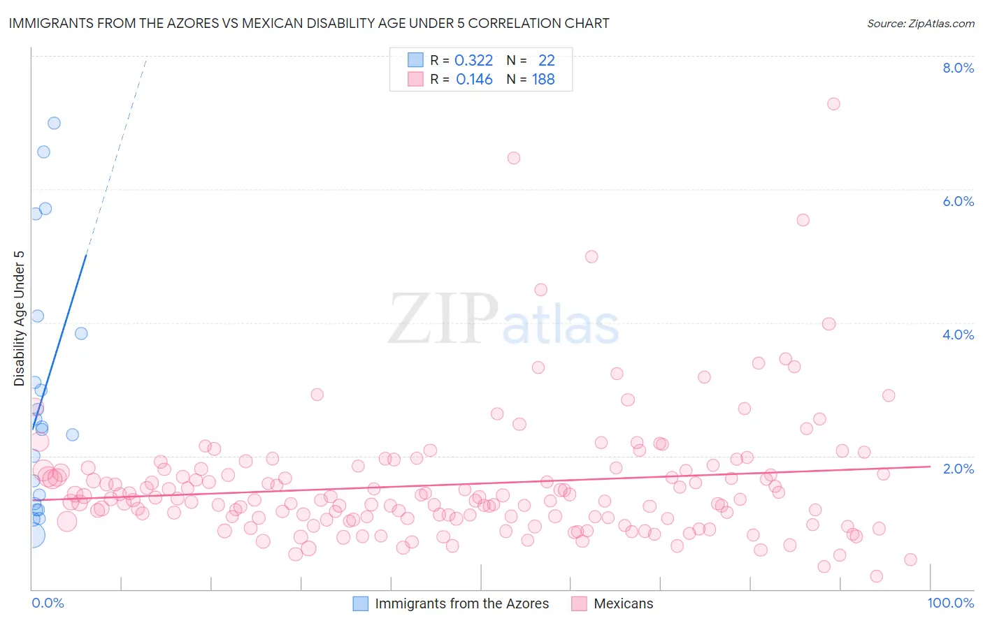 Immigrants from the Azores vs Mexican Disability Age Under 5