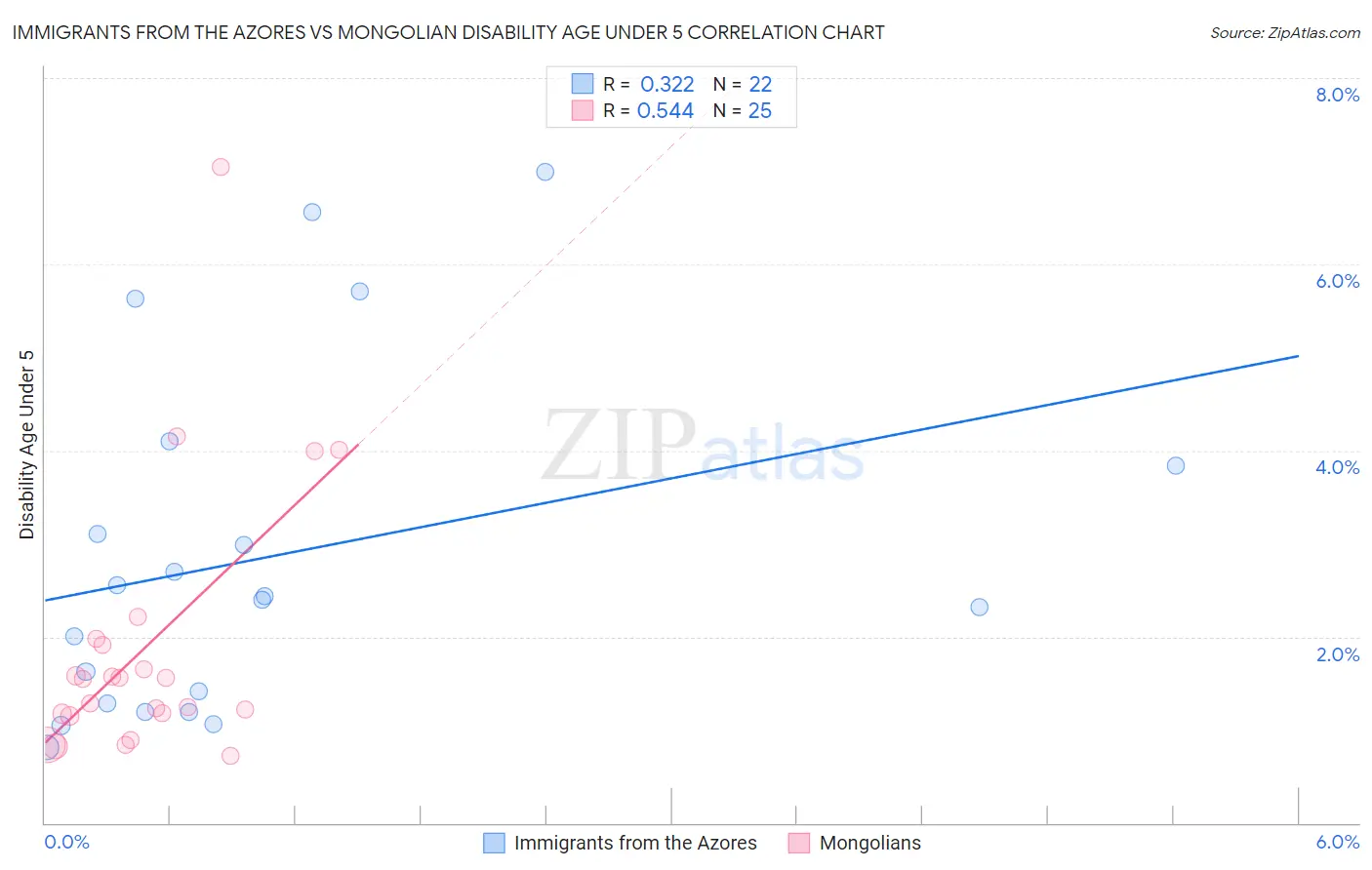 Immigrants from the Azores vs Mongolian Disability Age Under 5