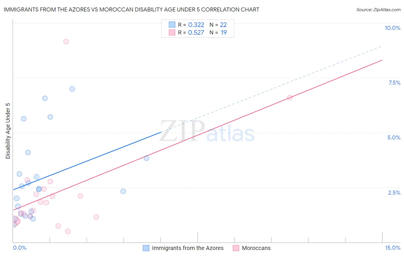 Immigrants from the Azores vs Moroccan Disability Age Under 5