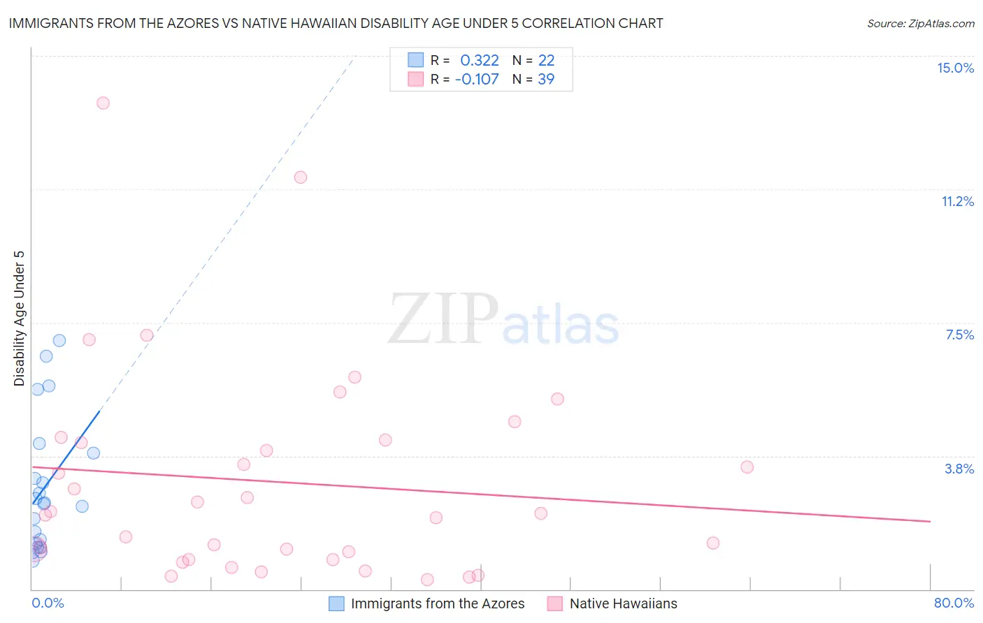 Immigrants from the Azores vs Native Hawaiian Disability Age Under 5