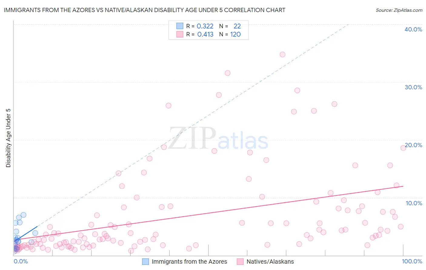 Immigrants from the Azores vs Native/Alaskan Disability Age Under 5