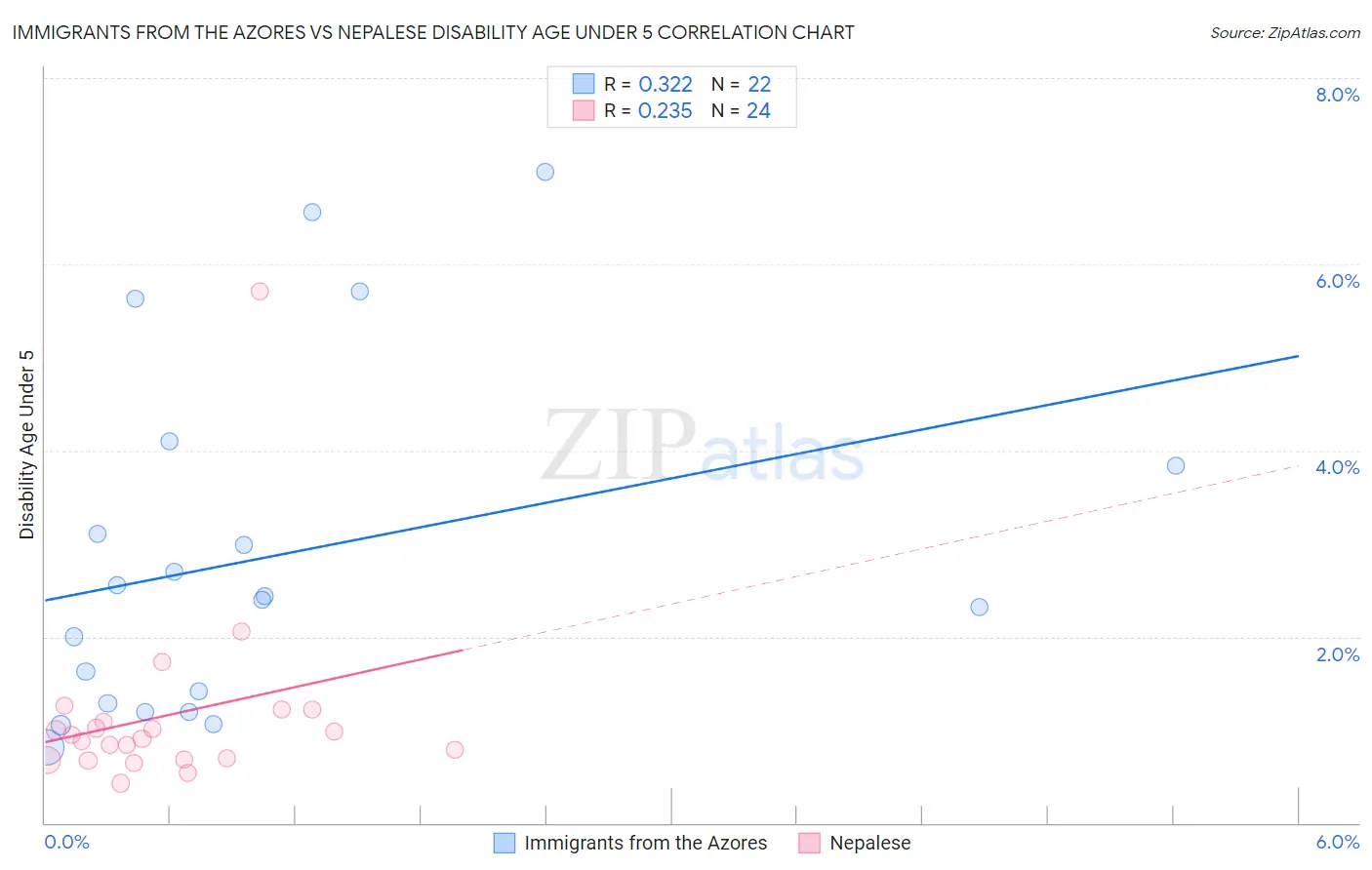 Immigrants from the Azores vs Nepalese Disability Age Under 5
