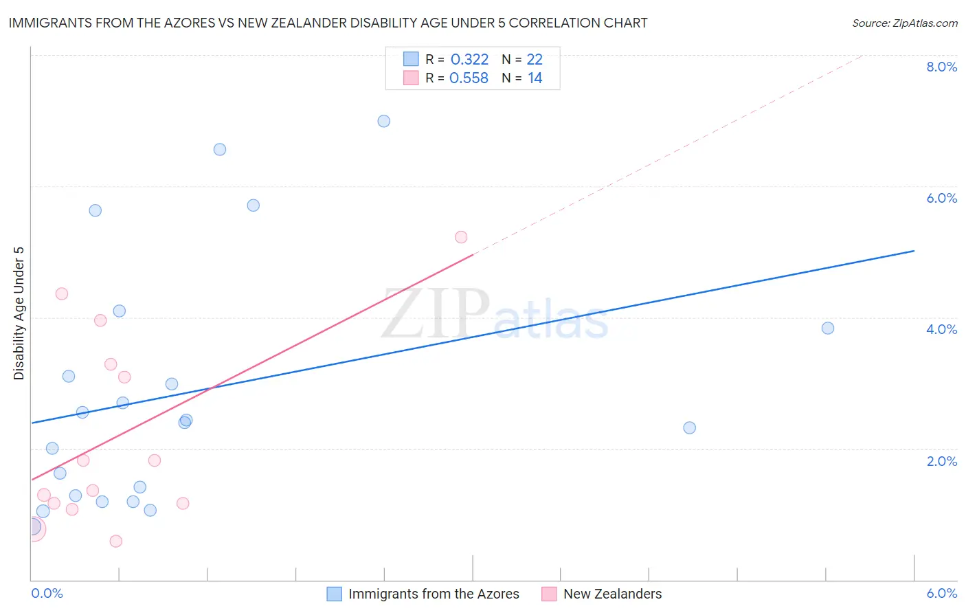 Immigrants from the Azores vs New Zealander Disability Age Under 5