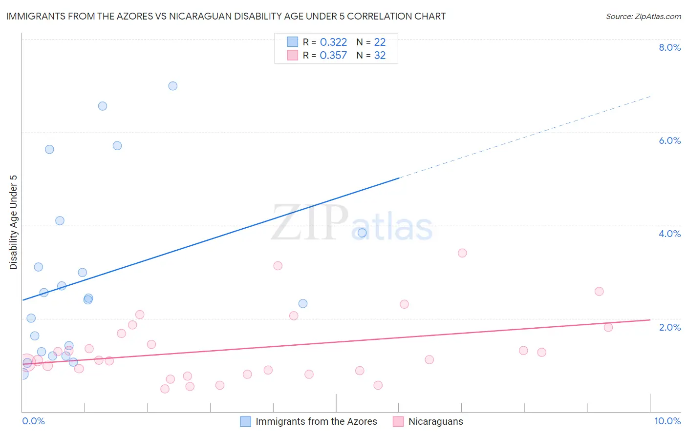 Immigrants from the Azores vs Nicaraguan Disability Age Under 5