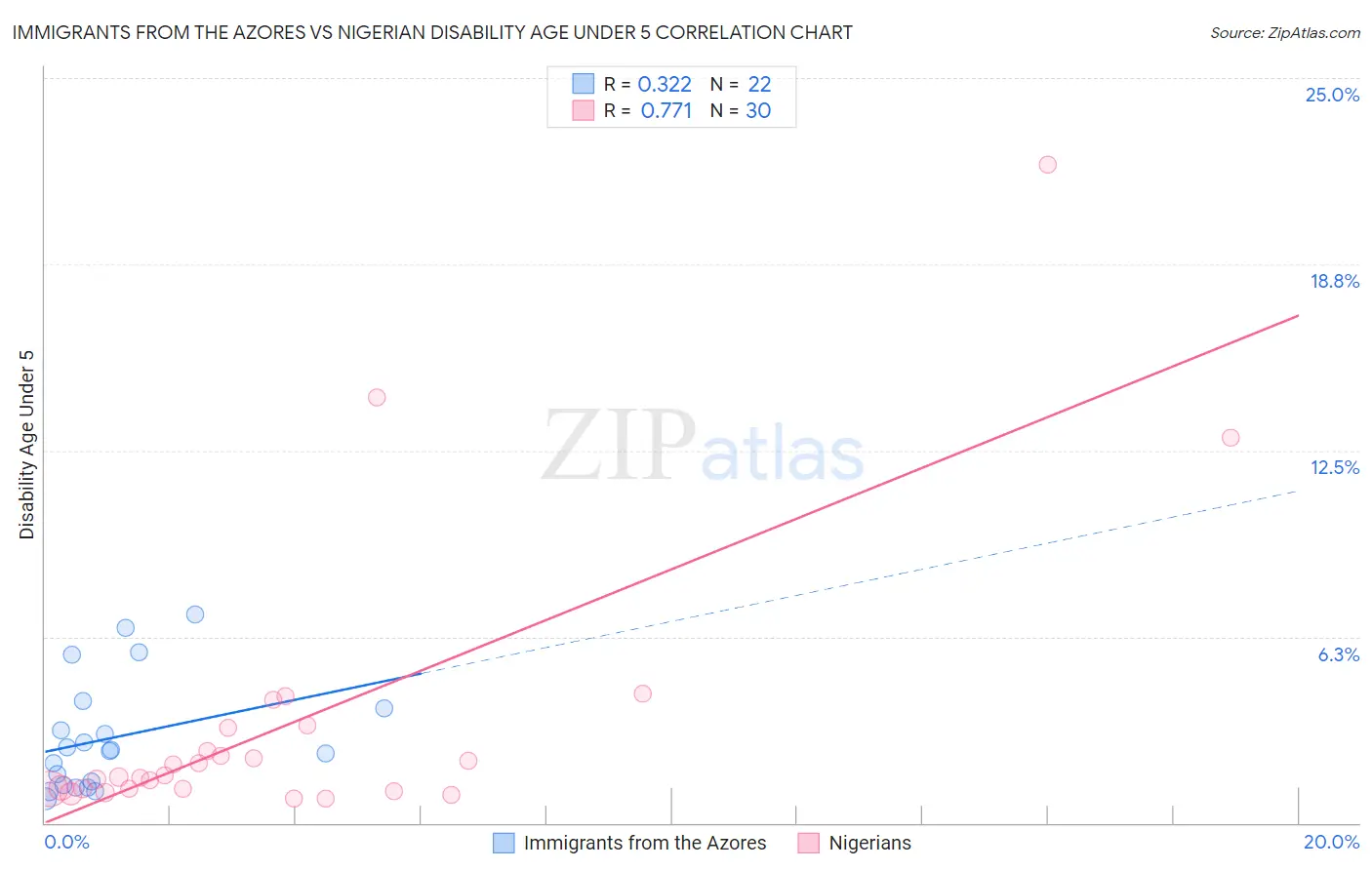Immigrants from the Azores vs Nigerian Disability Age Under 5