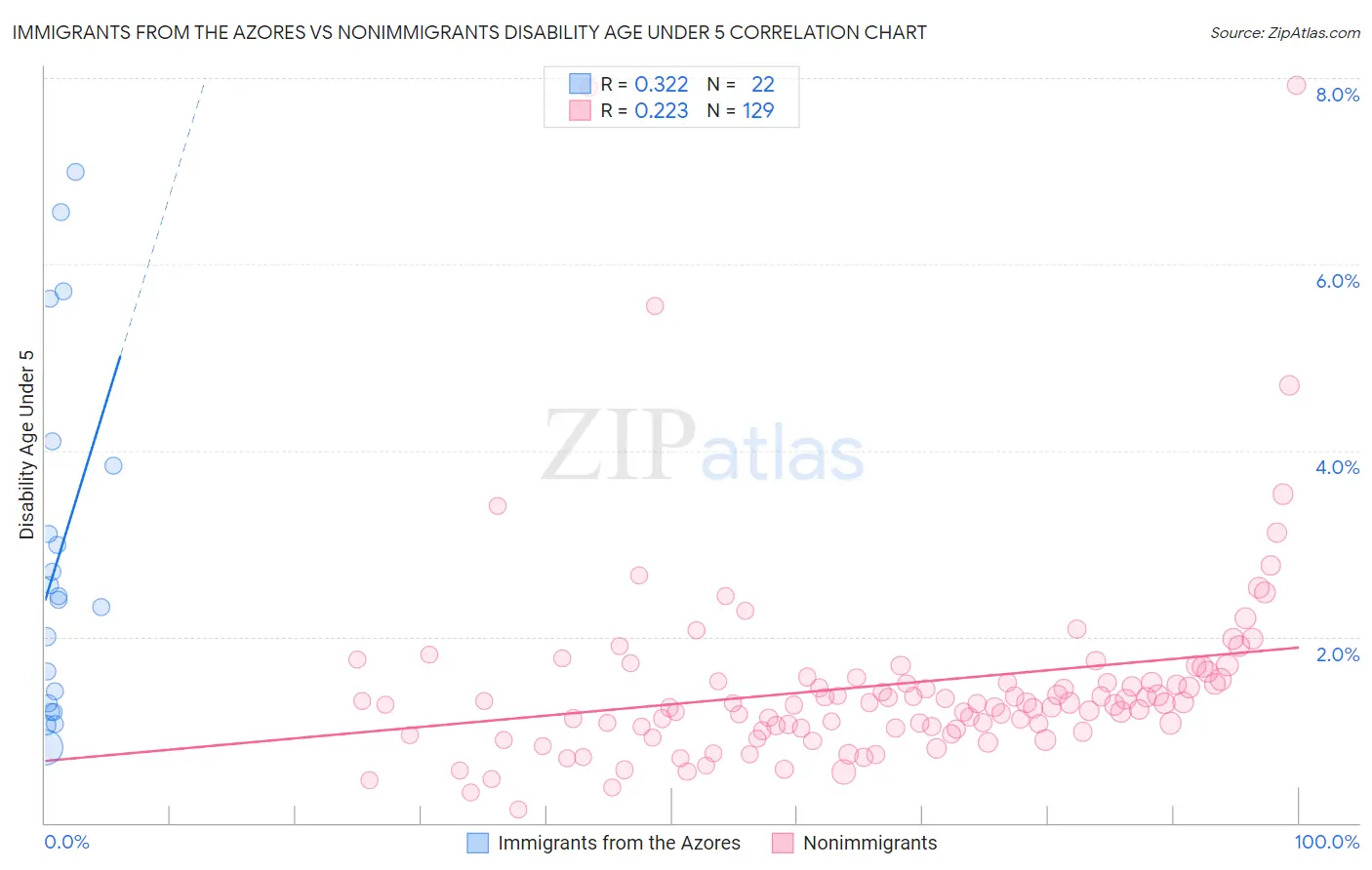 Immigrants from the Azores vs Nonimmigrants Disability Age Under 5