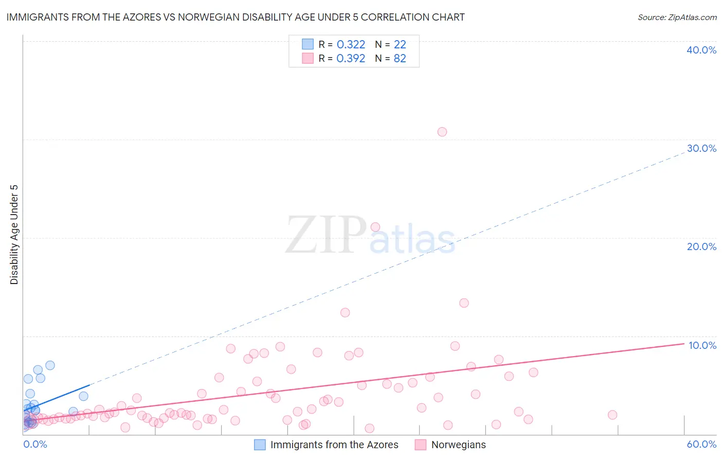 Immigrants from the Azores vs Norwegian Disability Age Under 5