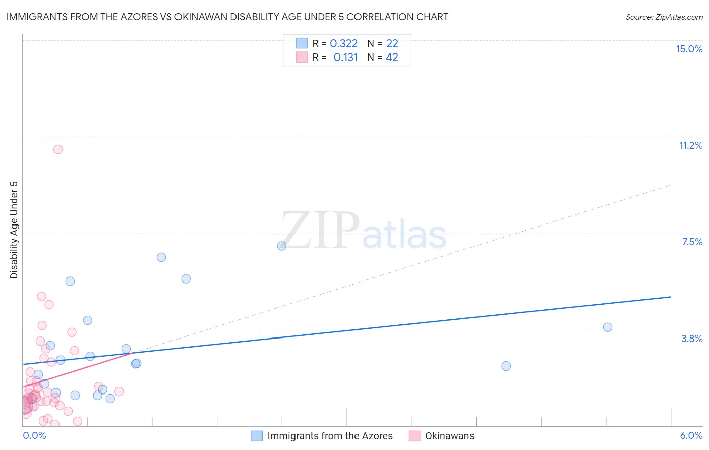 Immigrants from the Azores vs Okinawan Disability Age Under 5
