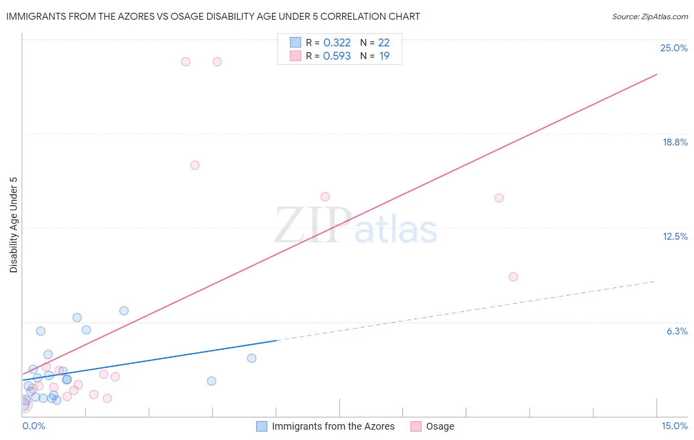 Immigrants from the Azores vs Osage Disability Age Under 5