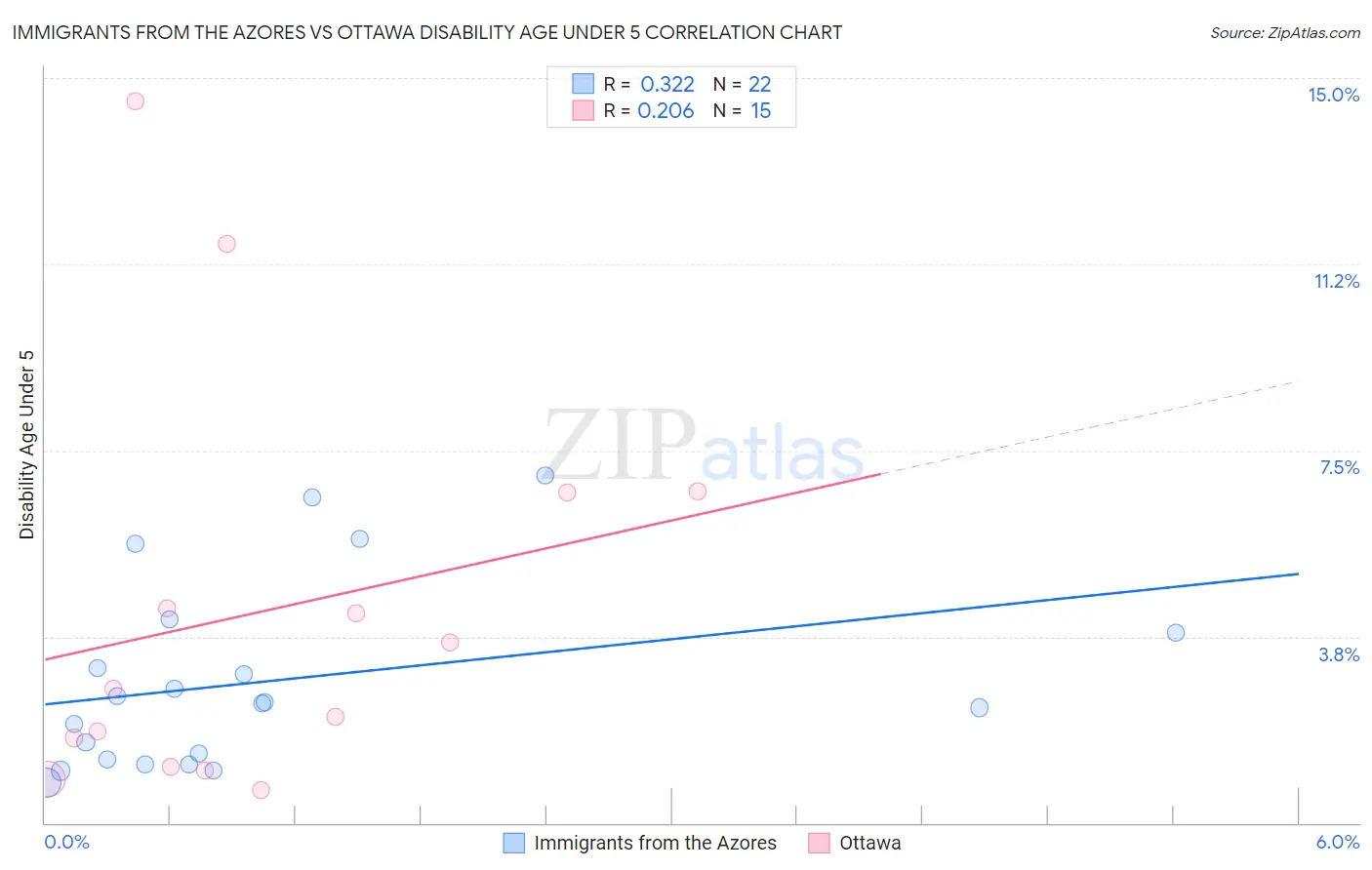 Immigrants from the Azores vs Ottawa Disability Age Under 5