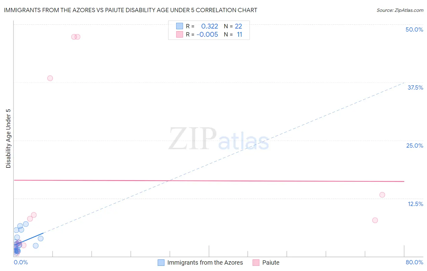 Immigrants from the Azores vs Paiute Disability Age Under 5