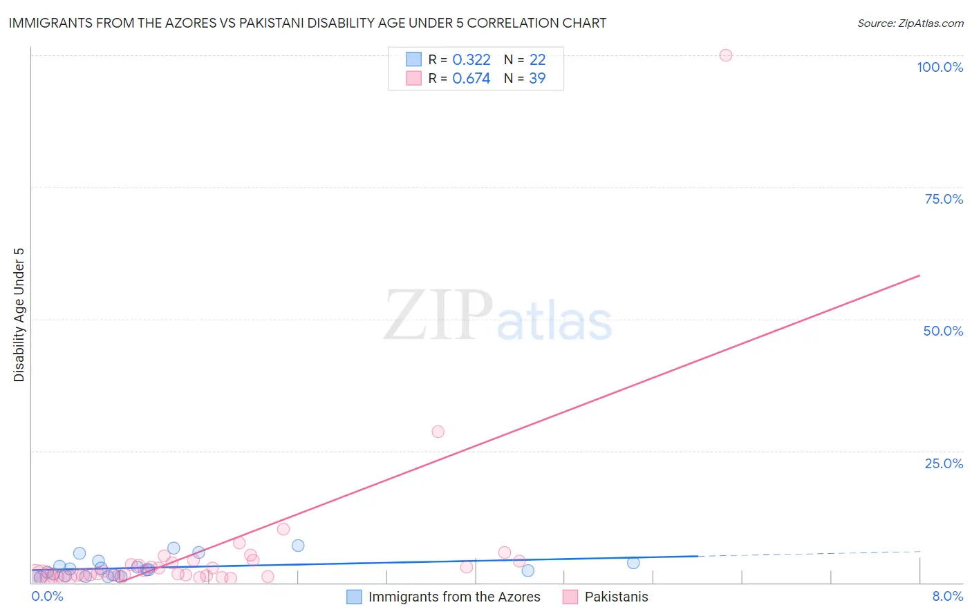 Immigrants from the Azores vs Pakistani Disability Age Under 5
