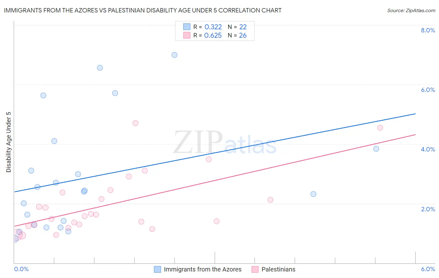 Immigrants from the Azores vs Palestinian Disability Age Under 5