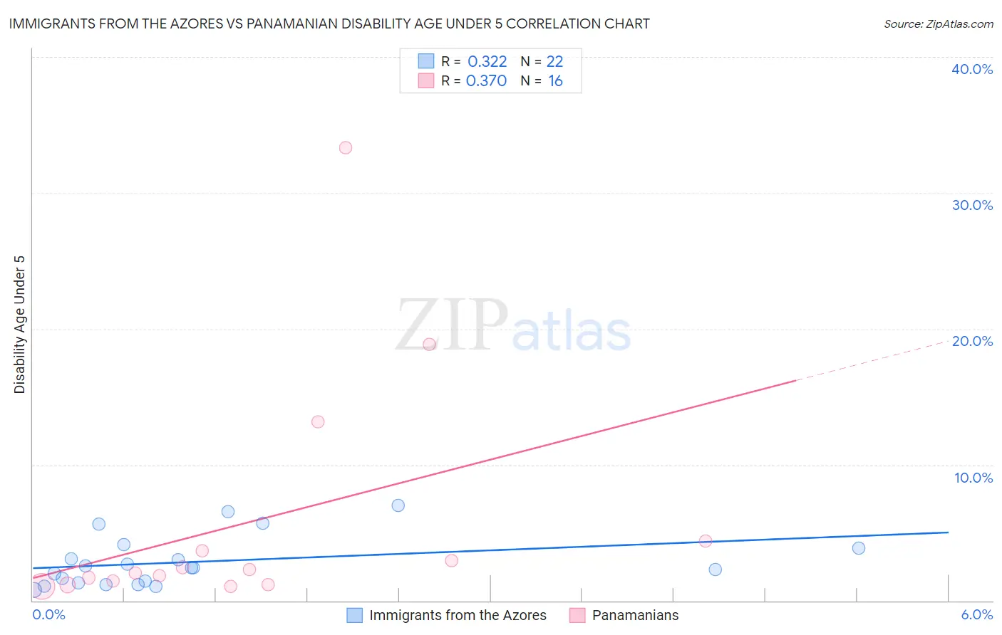 Immigrants from the Azores vs Panamanian Disability Age Under 5