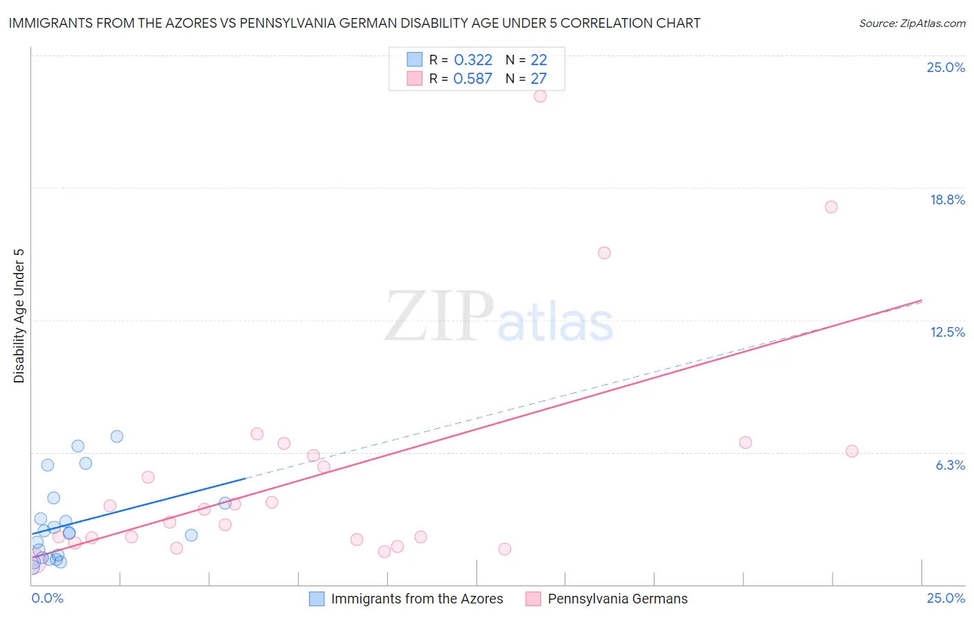 Immigrants from the Azores vs Pennsylvania German Disability Age Under 5