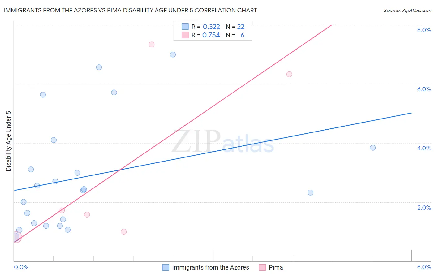 Immigrants from the Azores vs Pima Disability Age Under 5