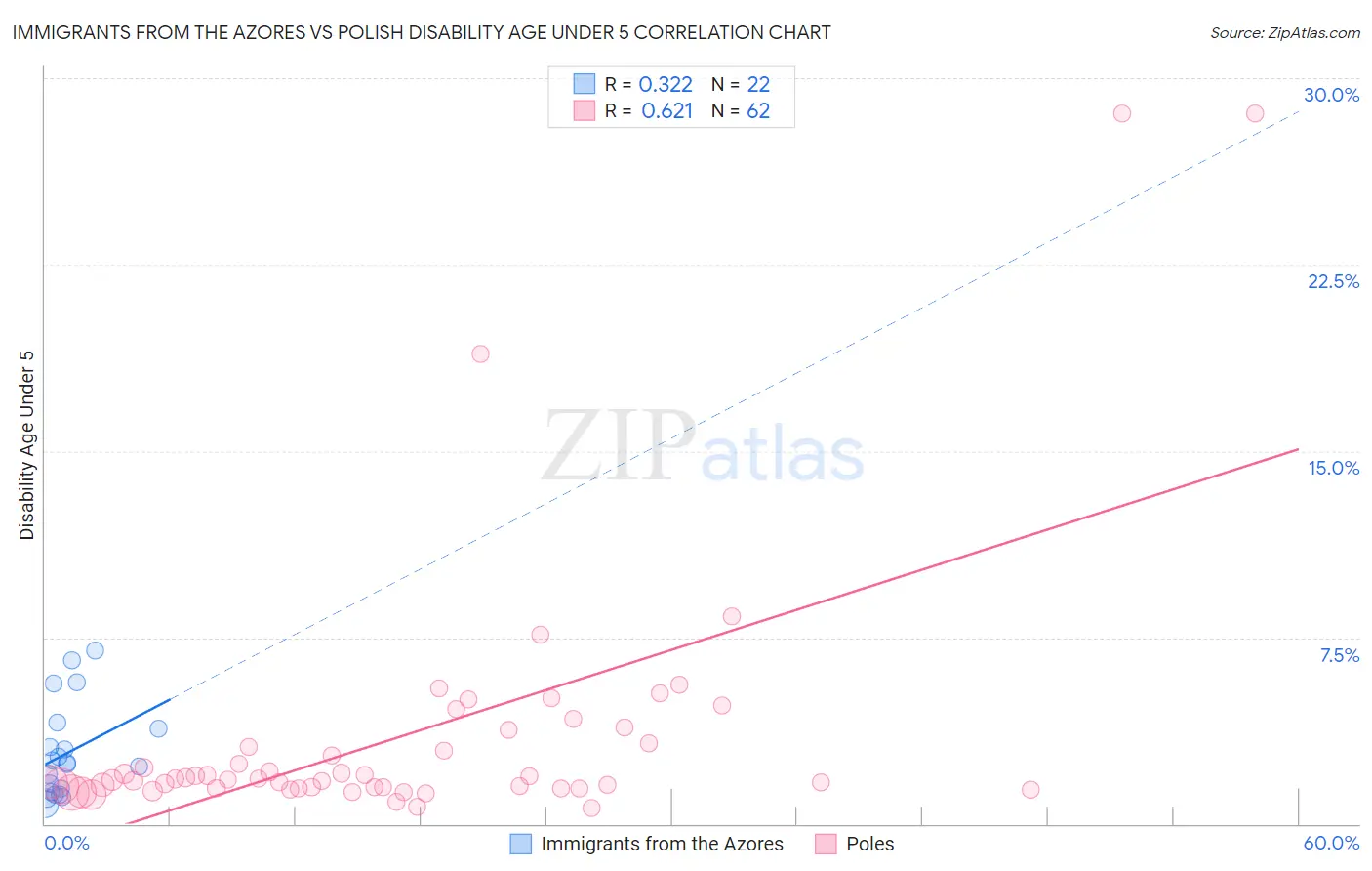 Immigrants from the Azores vs Polish Disability Age Under 5